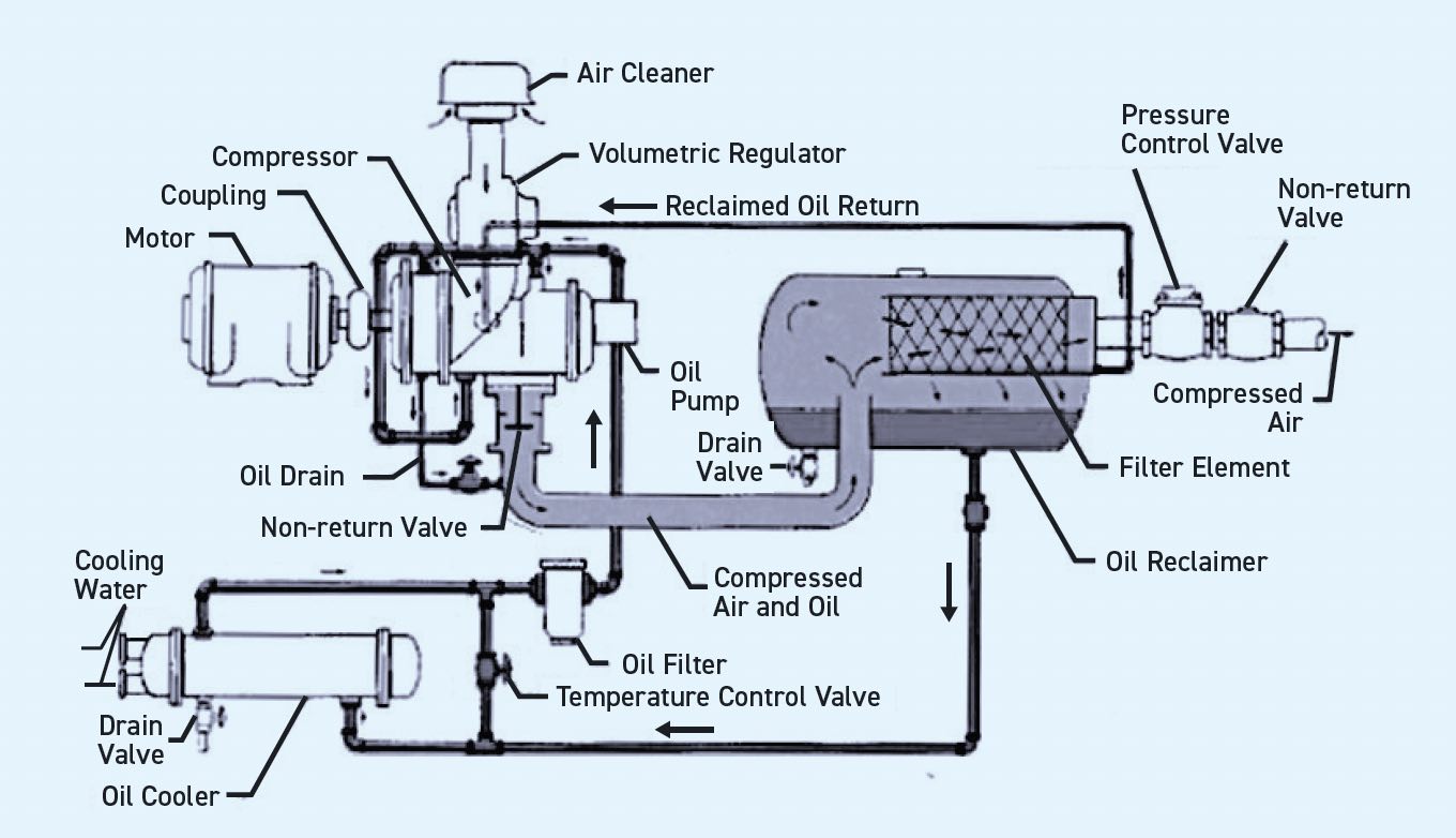 Lubrication Fundamentals